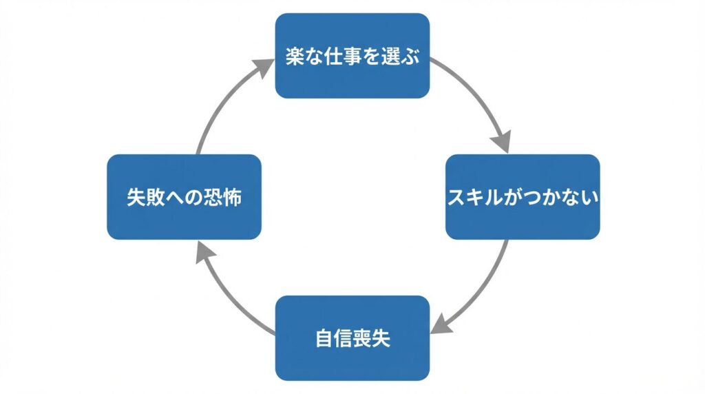 仕事を選ぶ人が陥る成長停滞の負のループ図解。楽な仕事の選択がスキル不足と自信喪失を招き、さらなる回避行動へつながる循環構造を示している。