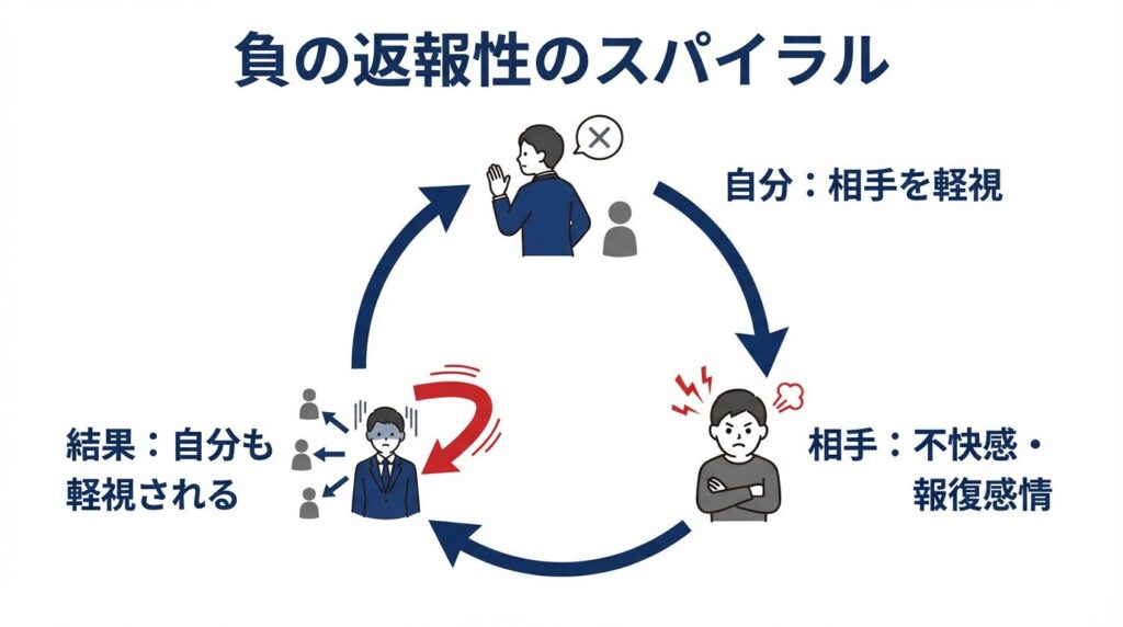 負の返報性のスパイラルを図解したイラスト。自分が相手を軽視する態度をとると、相手に不快感や報復感情が生まれ、結果として自分自身も相手から軽視されるという悪循環のプロセスを示している。
