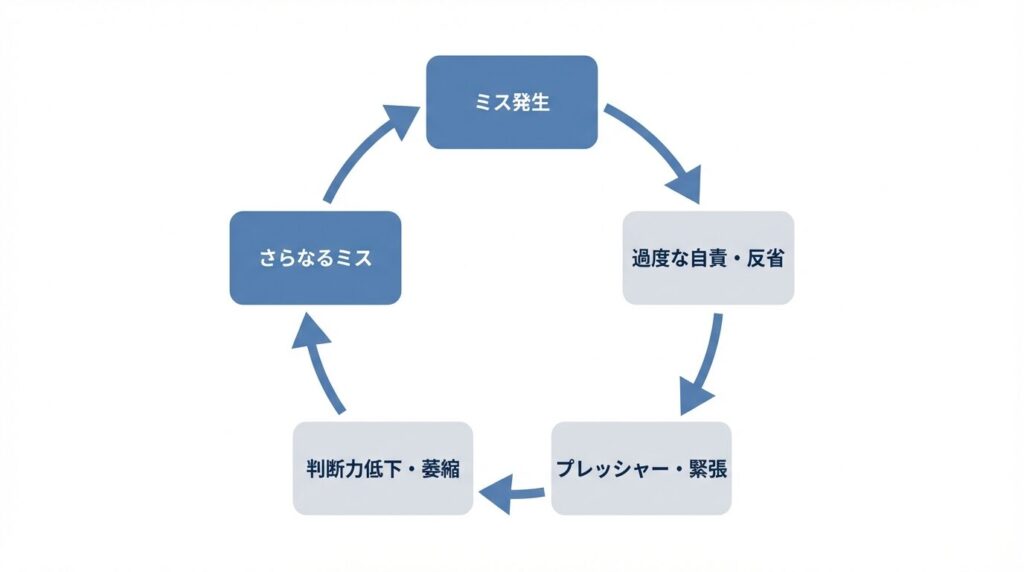 仕事のミスから自己嫌悪に陥り、プレッシャーによってさらなるミスを誘発してしまう負のスパイラルの因果関係図解。