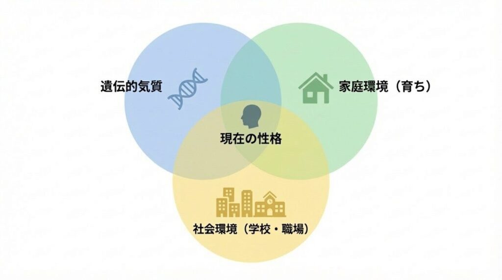 性格を形成する3つの主要因を示すベン図:遺伝的気質、家庭環境(育ち)、社会環境(学校・職場など)の3つの要素が相互に作用し合い、重なり合った中心に現在の性格・人格が形成されている様子。