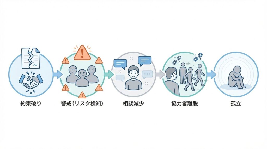 無責任な行動が信頼を損ない、相談の減少や協力者の離脱を経て最終的に孤立に至るまでの5段階のプロセスを示したフローチャート
