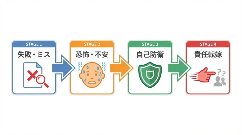 言い訳が発生する心理的プロセス図解：失敗から恐怖を感じ、自己防衛本能が働いて責任転嫁に至るまでの4段階の流れ