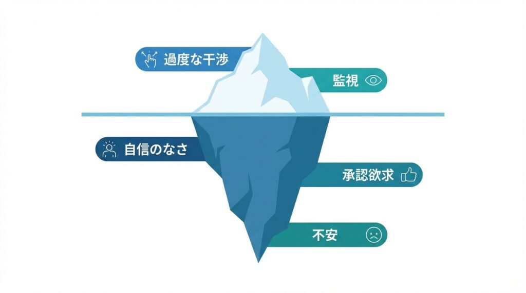 氷山モデルの図解。水面上に見える「過度な干渉・監視」という行動の下には、水面下に隠れた「自信のなさ・承認欲求・不安」という心理的要因が大きく存在することを示している。