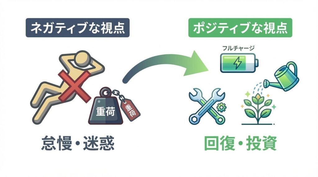 休養に対する捉え方の比較図。左側は休むことを怠慢や迷惑と捉える視点、右側はパフォーマンス維持のための回復・投資・メンテナンスと捉える視点の対比。