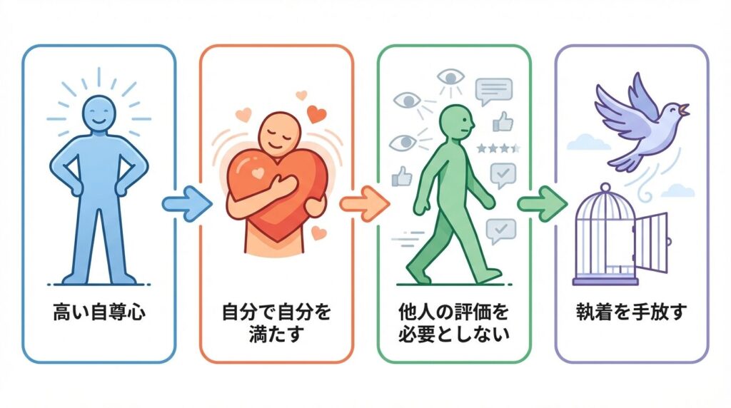 自己肯定感の高さがどのように執着のなさにつながるかを示したフロー図。自己充足から他者承認の不要、そして非執着へと至る心理プロセス