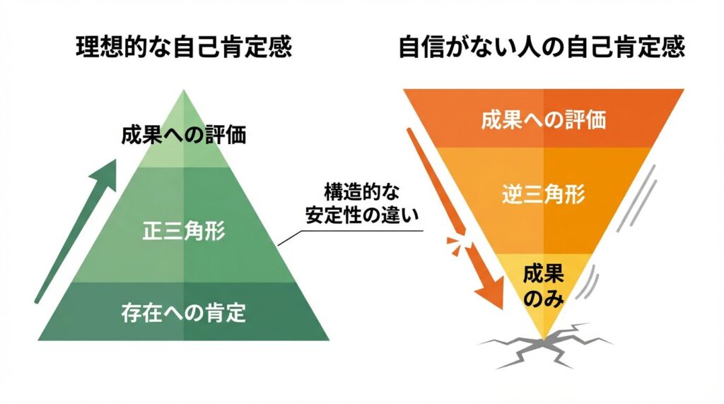 自己肯定感の構造比較図。存在への肯定が土台にある安定したピラミッド型と、成果への評価だけで支えている不安定な逆三角形型の対比。