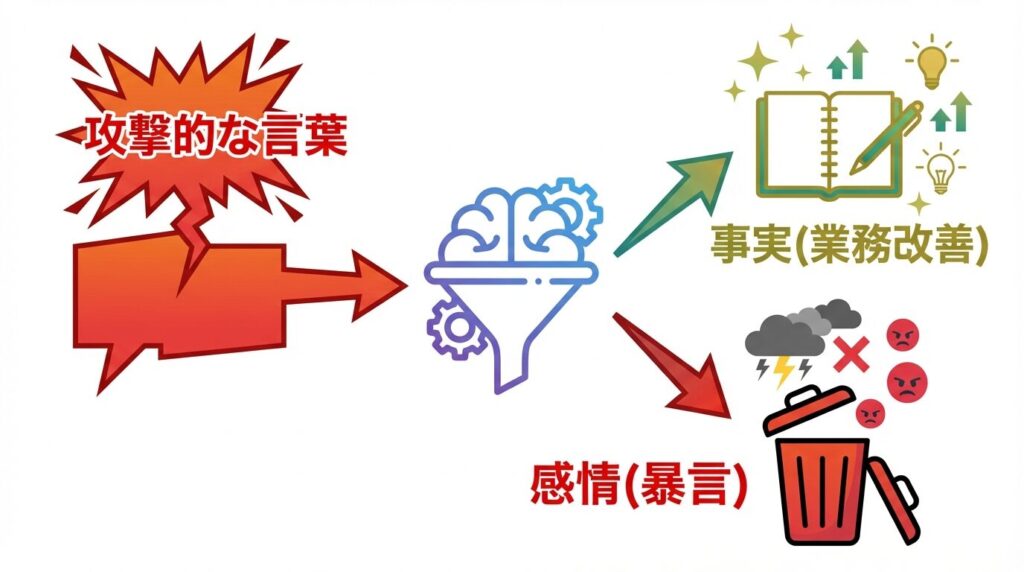 相手の言葉をフィルターに通し、業務に必要な事実はノートへ記録し、感情的な暴言はゴミ箱へ捨てる思考プロセスのフローチャート