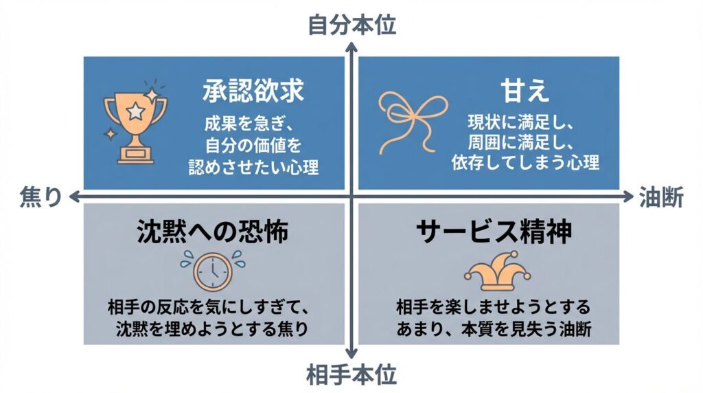 失言を引き起こす心理状態を分類したマトリクス図。縦軸(自分本位・相手本位)と横軸(焦り・油断)の組み合わせにより、沈黙への恐怖、サービス精神、承認欲求、甘えの4つの原因に分類している。