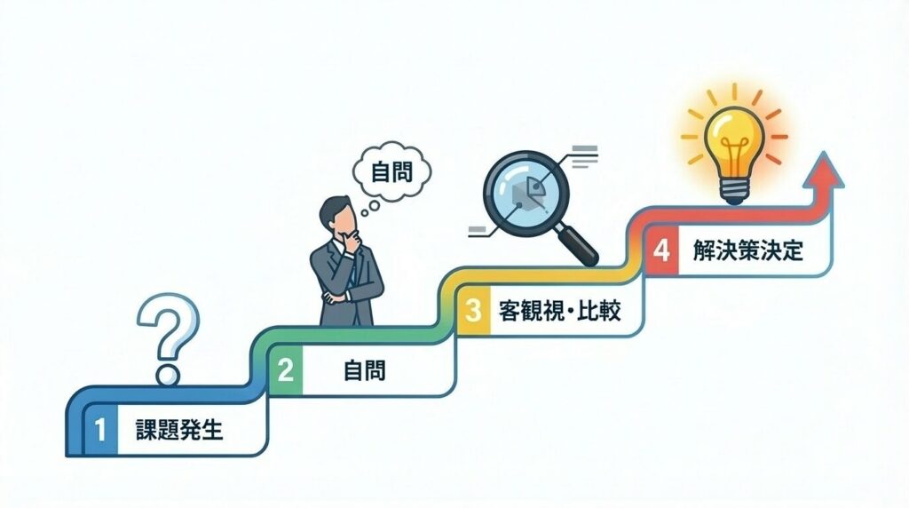  課題発生から自問（声に出す）、客観視、選択肢の比較を経て解決策の決定に至る、自問自答による問題解決のステップ図