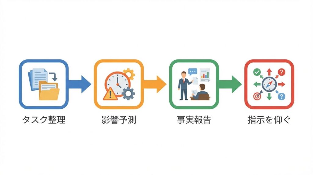 上司を巻き込んで丸投げ問題を解決する際の手順を示すフローチャート。ステップ1「現状のタスク整理」、ステップ2「丸投げ案件の影響予測」、ステップ3「上司への事実報告（感情論抜き）」、ステップ4「優先順位の指示仰ぎ」という一連の流れを図示している。