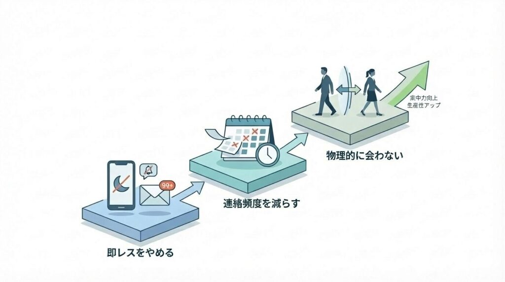 距離を置くためのステップを示すフローチャート。即レスをやめる、連絡頻度を減らす、物理的に会わないという段階的な行動指針をイラストで解説している。