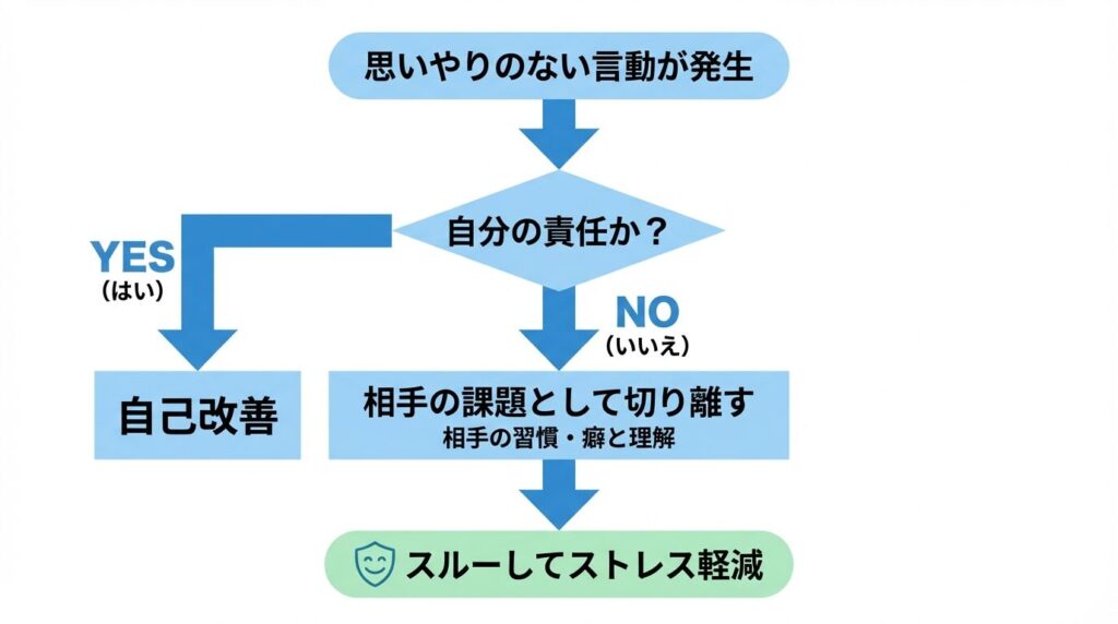 思いやりのない言動を受けた際、自分の責任かどうかを判断し、相手の課題として切り離して受け流すことでストレスを軽減するための対処フローチャート。