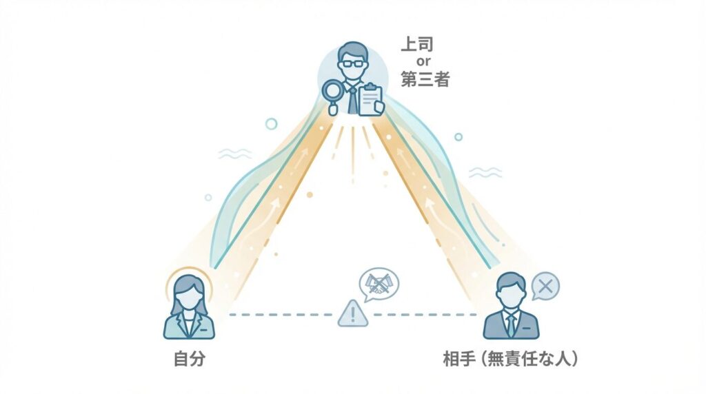 トラブル防止のために第三者を巻き込む三角形の構図。自分と相手の二者関係に上司や関係者を加え、情報の透明性を確保する関係性を示した図解
