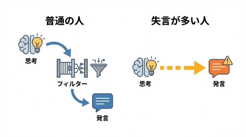 思考から発言までのプロセスの違いを示す比較フローチャート。普通の人は脳内フィルターを通すが、失言が多い人は思考がそのまま発言に直結している様子。
