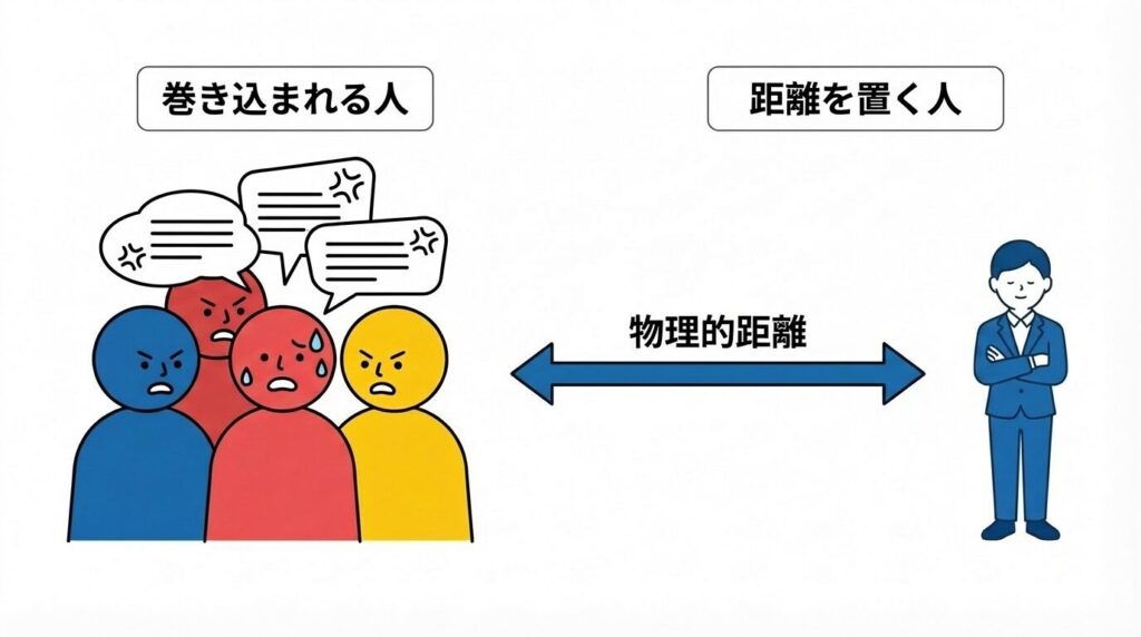 人間関係のトラブルの渦中に巻き込まれやすい状態と、物理的・心理的に距離を置いて安全圏にいる状態を比較した対比図