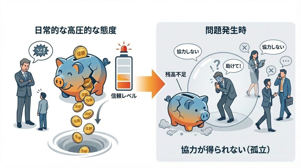日々のマウント行動によって信用の貯金が減少し、いざというトラブル発生時に残高不足となって周囲からの協力が得られない状態を示す概念図