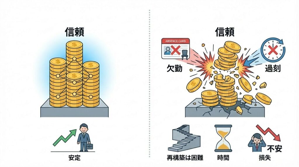信頼残高の減少を表すイメージ図。日々の業務で積み上げた信頼のコインが、一度の突発的な欠勤や納期遅延によって大きく崩れ落ちる様子。