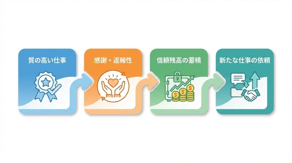 質の高い仕事が相手の感謝を生み、信頼残高となって新たな仕事依頼につながる因果関係を示した図