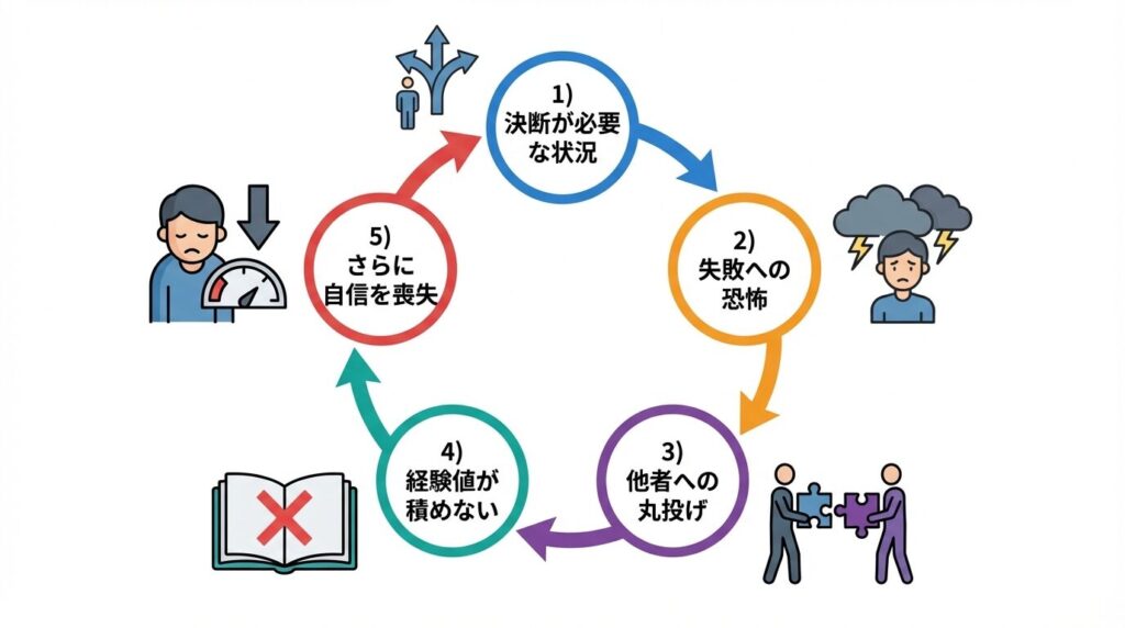 判断回避が悪循環を生み成長を停止させるフローチャート。「決断が必要な状況」で「失敗への恐怖」を感じて「他者へ丸投げ」し、その結果「経験値が積めない」ことで「さらに自信を喪失」して次の丸投げにつながる負のループを図示している。