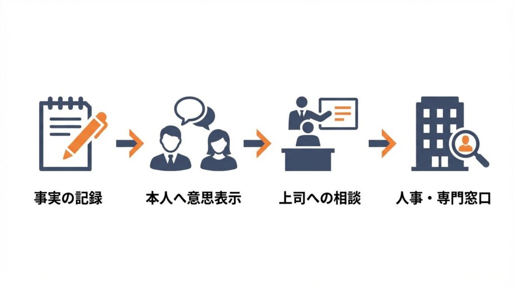 職場環境改善のための第三者介入フローチャート。ステップ1：事実の記録、ステップ2：本人への意思表示、ステップ3：上司への相談、ステップ4：人事・専門窓口への相談という4段階の解決手順を示している。