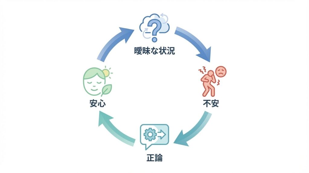 白黒思考の心理プロセスを示すフローチャート。「曖昧な状況」から「不安」を感じ、「正論」を言うことで「安心」を得るという循環構造を可視化している。