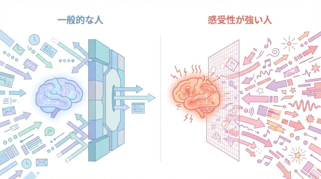 脳への情報流入量の違いを示すイメージ図。左側は適切なフィルターで情報量が調整されているが、右側の感受性が強い人は大量の情報が流入し脳がキャパシティオーバーになっている様子。