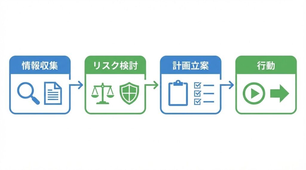 情報収集からリスク検討、計画立案を経て行動に至るまでの慎重な思考プロセスを示すフローチャート図解
