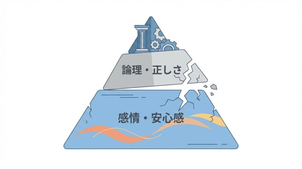 コミュニケーションの階層構造を示すピラミッド図。下層の「感情的な承認・安心感」が土台となり、その上に「論理的な正しさ」が成り立っていることを表現している。