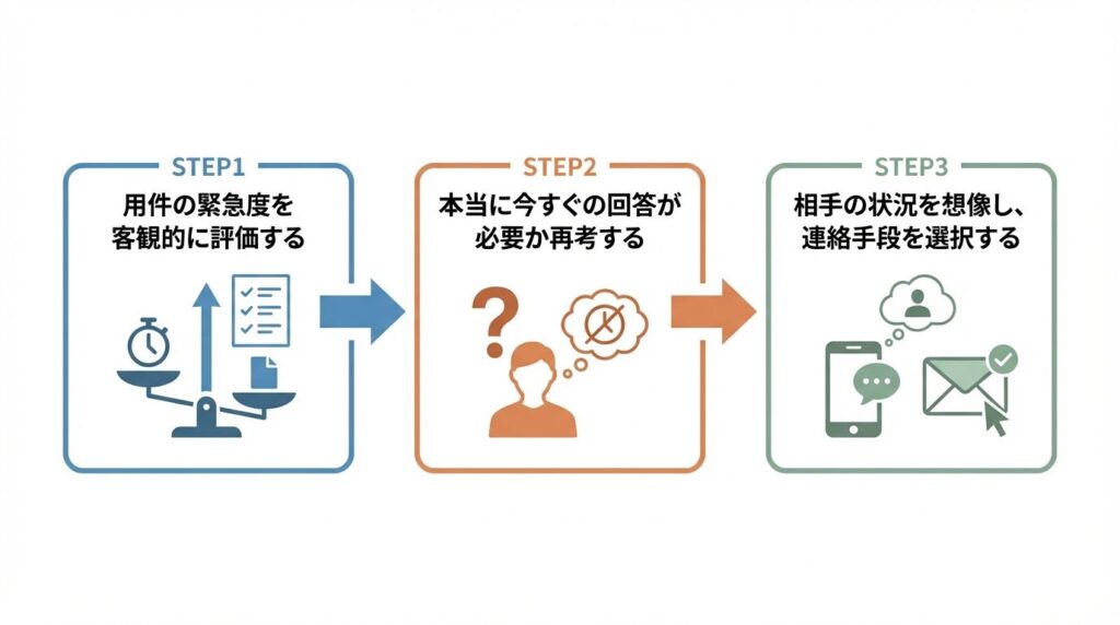 適切な連絡タイミングの判断ステップ図。緊急度の評価、即答必要性の再考、相手の状況想像と手段選択という3段階を経て、最適な連絡方法を決定する流れを示している。