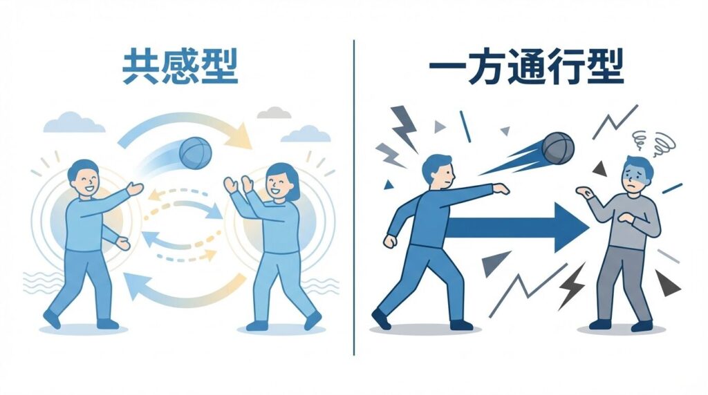 共感型と一方通行型コミュニケーションの違いを示す対比図。共感型はキャッチボールのような双方向のやり取り、一方通行型はボールを投げつけるような単方向のやり取りとして表現されている。