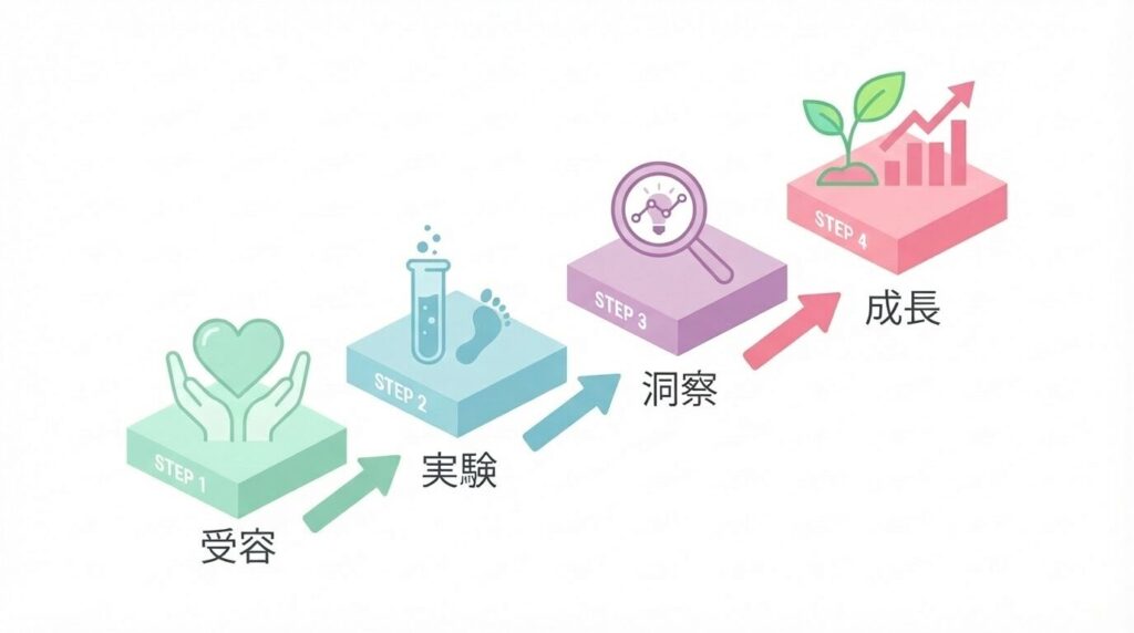 失敗を学びに変える4つのステップを示す図。恐怖心の受容、小さな行動、結果の分析を経て、最終的に成長へとつなげるマインドセットの流れ。