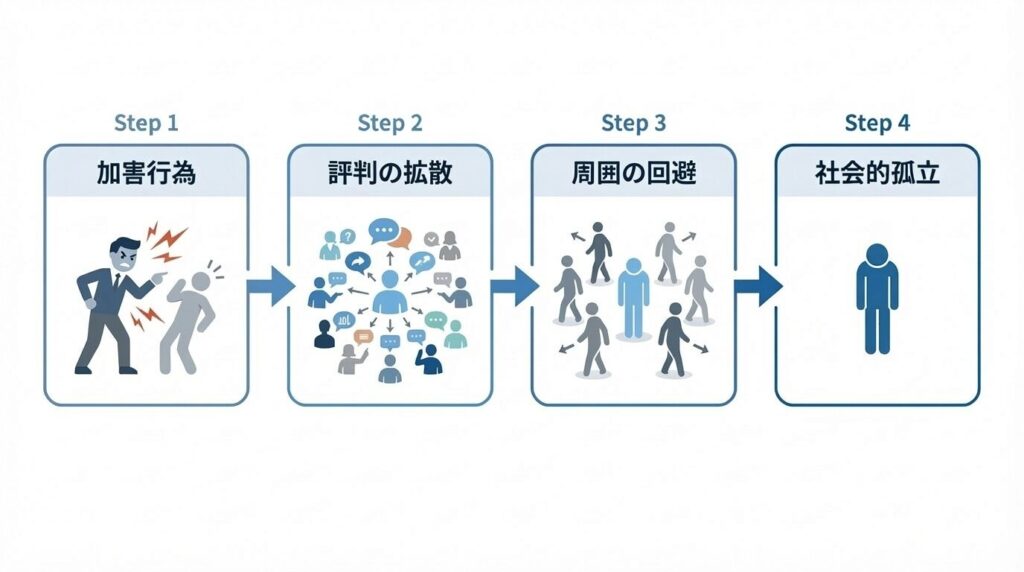 加害行為から悪評の拡散を経て社会的孤立に至るプロセスを示したフローチャート