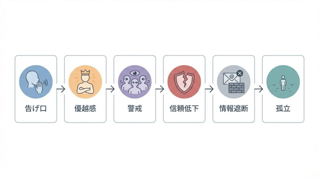 告げ口行動から職場での完全な孤立に至るまでの負の連鎖を示す因果関係図。一時的な優越感から始まり、周囲の警戒、信頼低下、情報遮断を経て孤立する流れ