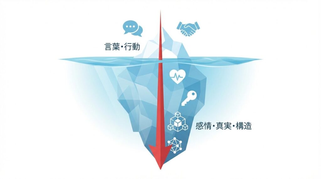 氷山モデルを用いた本質を見抜く力の概念図。水面上の言葉や行動だけでなく、水面下の感情や動機まで深く理解する視点を表現している。