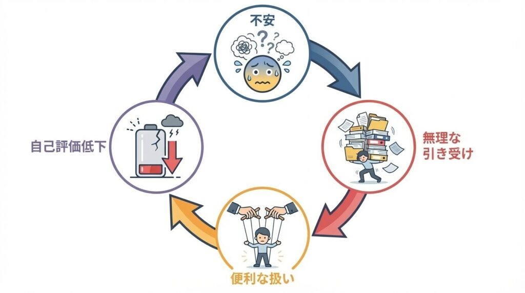 評価への不安から無理に引き受け、都合よく扱われることで自己評価が低下し、さらに断れなくなるという負の連鎖を示した因果関係図