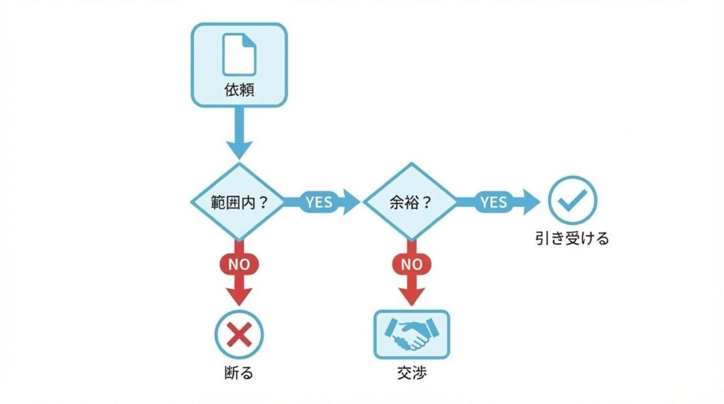 仕事を依頼された際に、業務範囲内か確認し、稼働状況を確認した上で、余裕がなければ条件交渉または断るという判断の流れを示したフローチャート