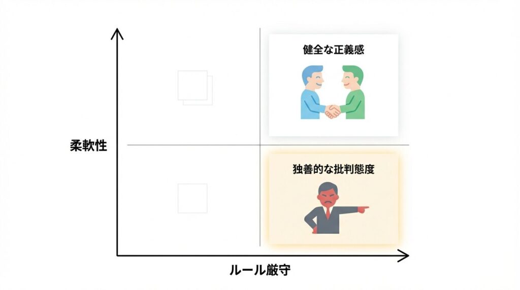 縦軸に柔軟性（高・低）、横軸にルールの厳守（強・弱）を置いたマトリクス図。健全な正義感（柔軟かつ厳守）と、告げ口につながる独善的な正義感（柔軟性が低く、厳守を強要）の違いを位置づけた図