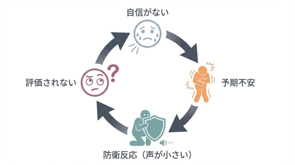自信のなさが失敗への予期不安を生み、防衛反応として声が小さくなり、さらに評価されず自信を失う悪循環を示したサイクル図