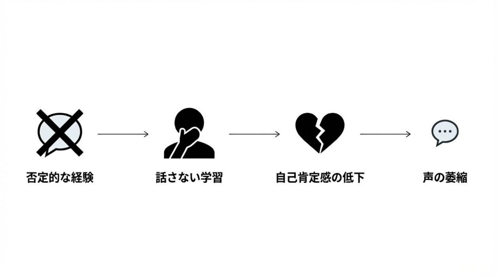 否定的な経験から「話さない方がいい」と学習し、自己肯定感が低下して声が小さくなるまでの負の連鎖を表したフローチャート