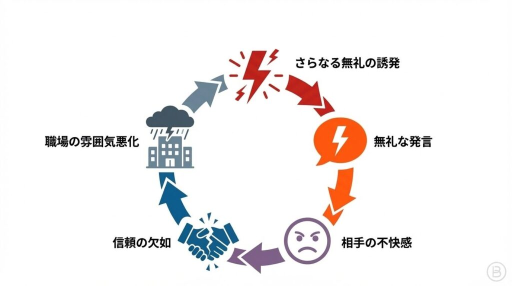 無礼な態度が周囲に与える負の連鎖のイメージ図。無礼な発言から不快感、信頼の欠如、職場の雰囲気悪化を経てさらなる無礼へつながる悪循環のサイクル。