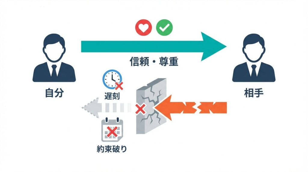 信頼の一方向不全関係を表すイメージ図。自分は相手を尊重しているが、相手からの信頼は約束不履行などの障害物によって途切れている片思いの状態。