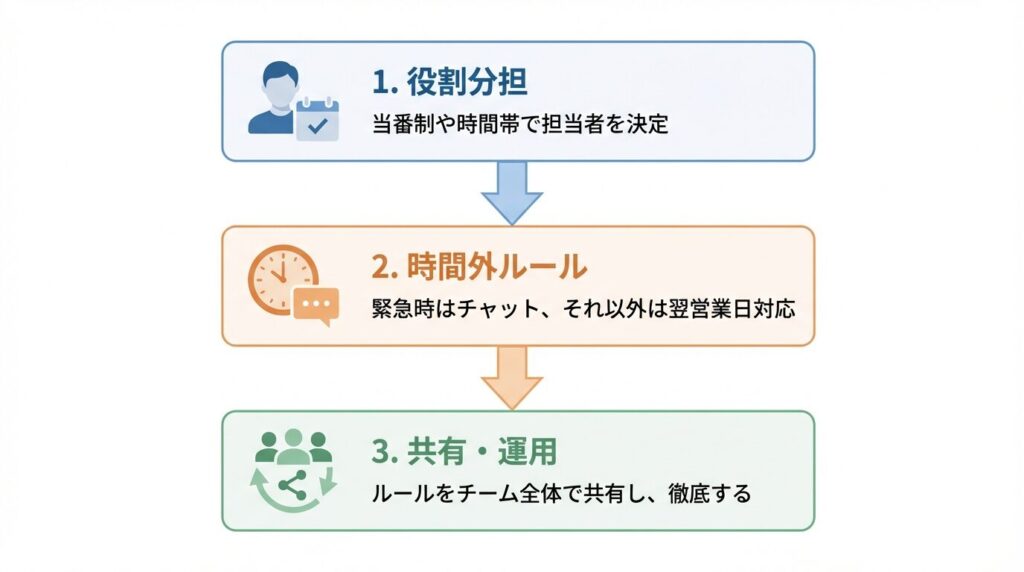 電話対応ルールの運用フローチャート。役割分担の決定、時間外ルールの設定、チーム全体への共有と運用の3ステップで構成され、組織的な対応の流れを示している。