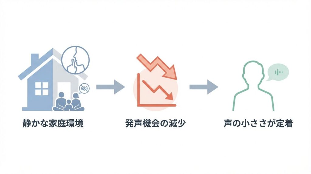 静かな家庭環境での習慣が発声機会の減少を招き、最終的に声の小ささが定着するまでの流れを示したプロセス図解