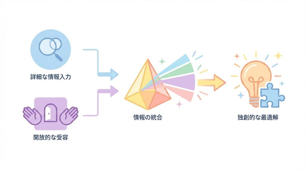 感受性と創造性の関係メカニズムを示すフロー図。高い感受性と開放性が組み合わさり、多角的な情報統合を経て創造的な成果が生まれる流れ。