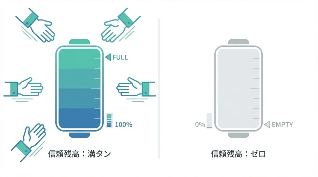 信頼残高の減少に伴い周囲からの支援が得られなくなる様子を比較したイメージ図
