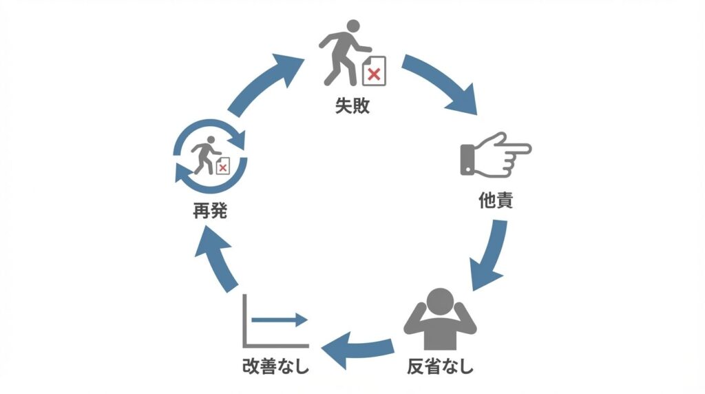 成長停止の悪循環を表すループ図。失敗を人のせいにすることで反省も改善も生まれず、同じ失敗を繰り返してしまうサイクルの図解。