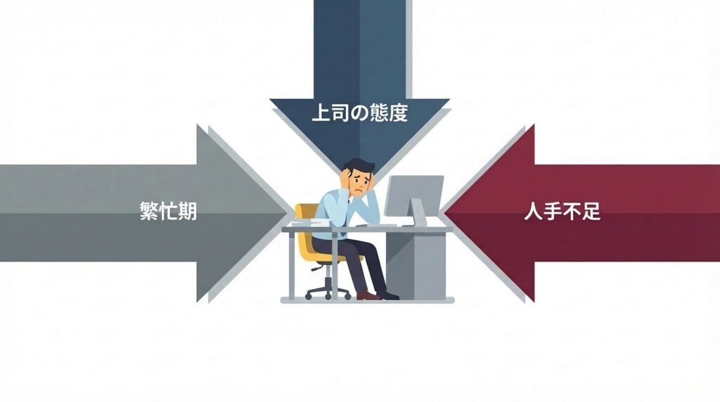 上司の態度、繁忙期、人手不足といった環境要因が、従業員に対して「休めない圧力」を与えている構造を示した図解。無理な出勤を誘発する外的要因の可視化。