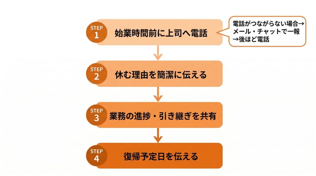 欠勤連絡の手順を4ステップで示すステップ図。始業前に上司へ電話、休む理由を簡潔に伝える、業務の引き継ぎを共有、復帰予定日を伝えるという流れと、電話がつながらない場合の補足ルートを示す図