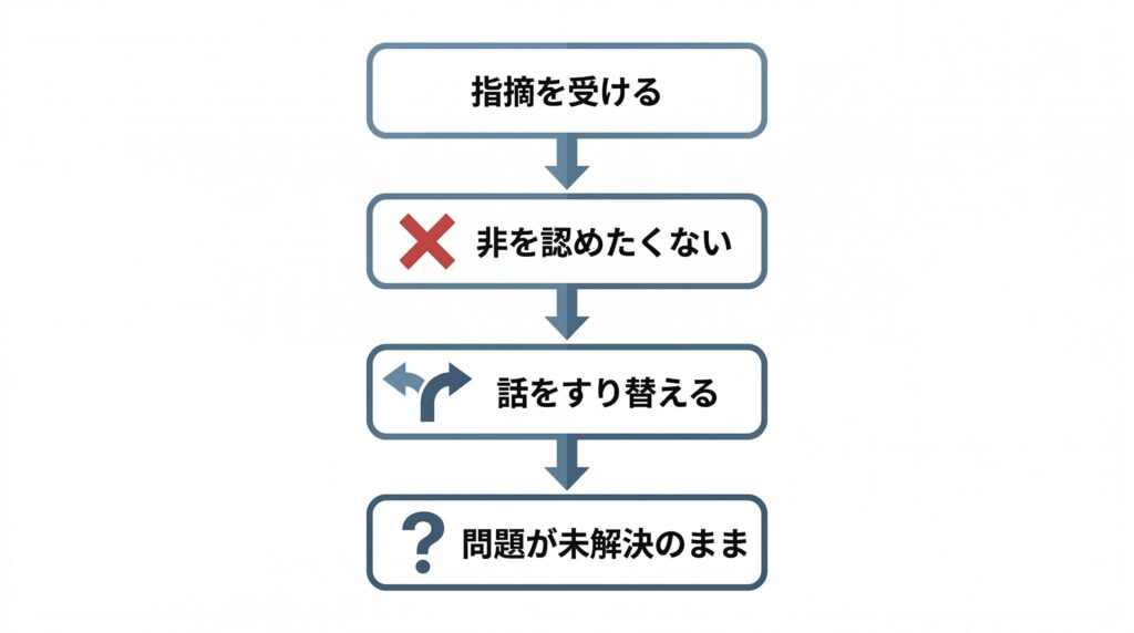 指摘を受けた場面で話をすり替える行動パターンの4段階フローチャート