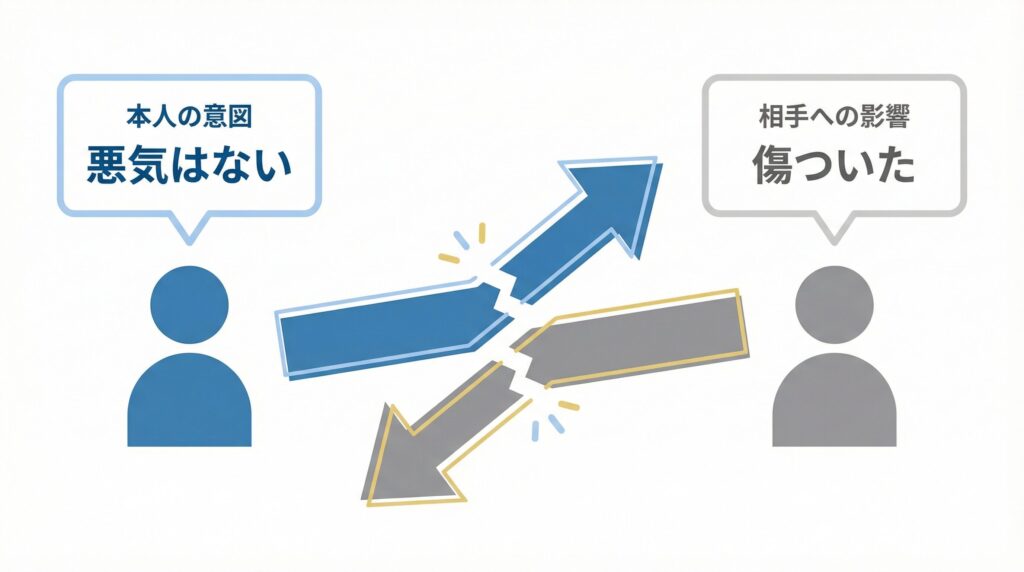 本人の意図と相手が受ける影響のズレを示す概念図